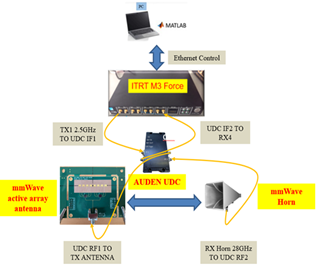 5G mmW AIP Antenna設計實現/量測校正技術 – WiCMA 無線通訊量測聯盟